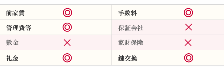 前家賃◎　管理費◎　敷金×　礼金◎　手数料◎　保証会社×　家財保険×　鍵交換◎