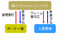 管理委託システム
