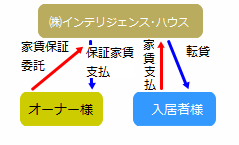 家賃保証システム