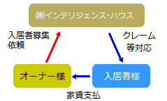 専任仲介システム