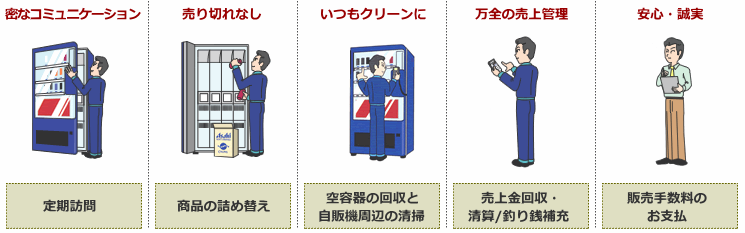 1、定期訪問 2、商品の詰め替え 3、空容器回収及び清掃 4、売上金回収・清算（釣銭補充） 5、販売手数料のお支払