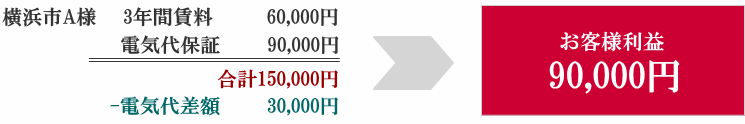 横浜市Ａ様　3年間賃料60,000円、電気代保証90,000円合計150,000円　-電気代差額30,000円　お客様利益90,000円