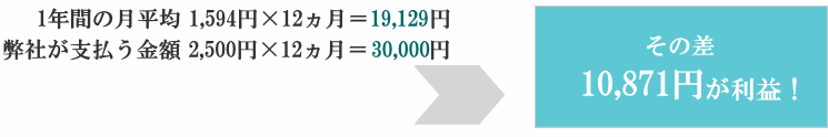 1年間の月平均 1,594円×12ヵ月＝19,129円、弊社が支払う金額 2,500円×12ヵ月＝30,000円、その差10,871円が利益！